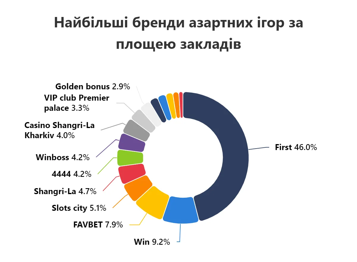 Популярні бренди азартних ігор в Україні