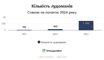 Количество лудоманов в Украине за прошлый год выросло в 8 раз